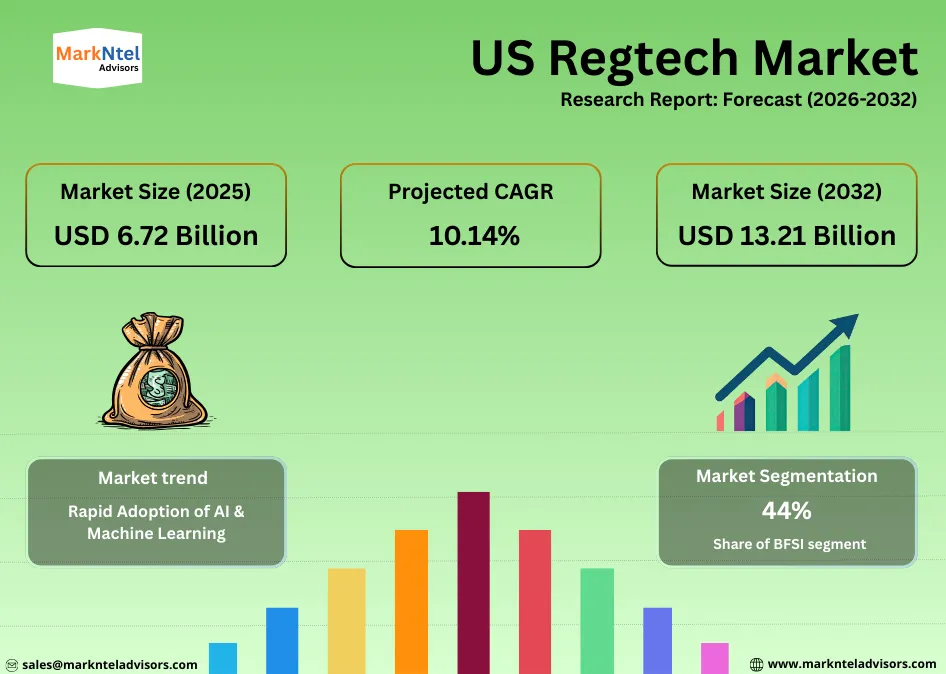 US RegTech Market Trends | Digital Compliance Solutions